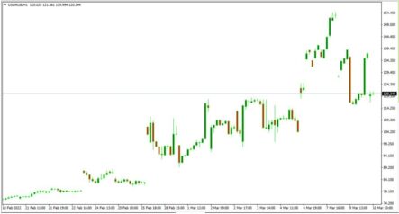 Инфляция в России в феврале выросла до 9,15%