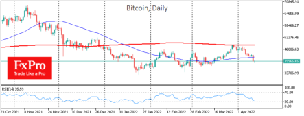 Bitcoin loses strength due to the stock sell-off