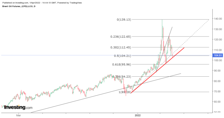 Рис. 3. Цена на нефть Brent
