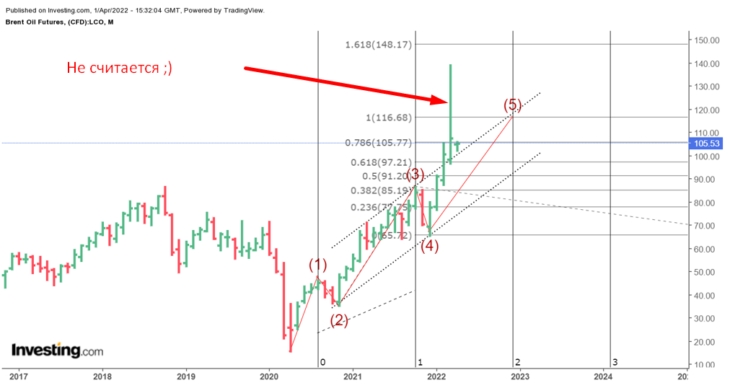 Рис. 4. Цена на нефть Brent