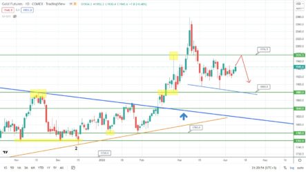 Технический анализ золота, нефти и USDCAD