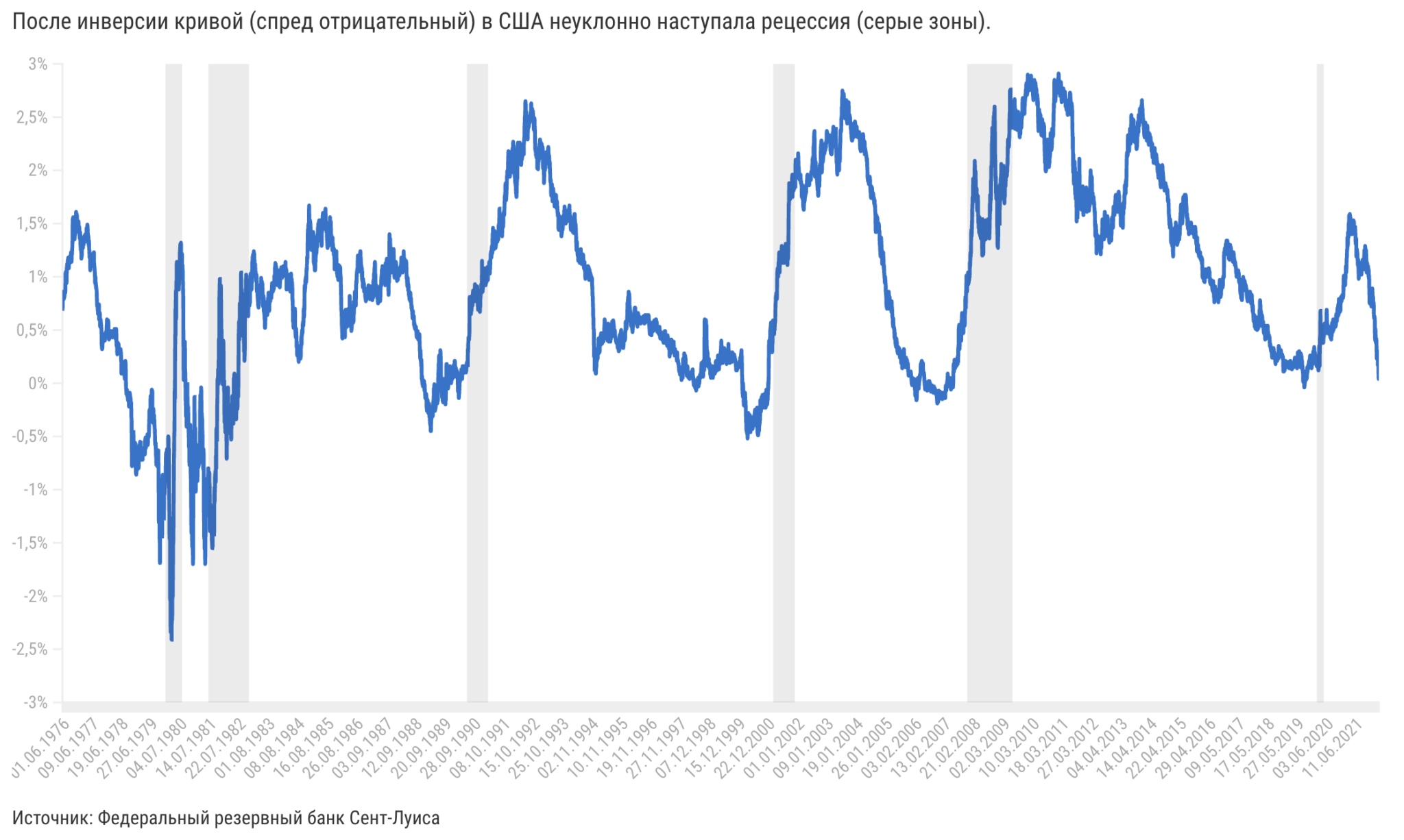 Инверсная кривая доходности. Инверсия Кривой доходности США. Инверсия Кривой доходности облигаций. Кривая доходности трежерис.