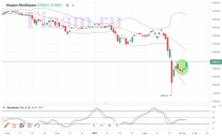 Российский рынок живет внутренней жизнью