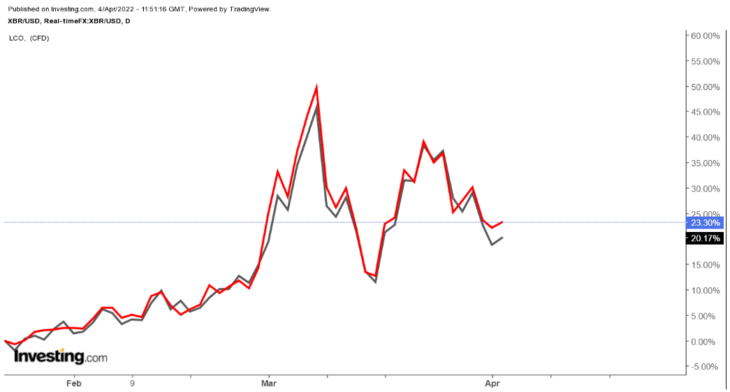 Рис. 2. Бэквардация по нефти. Красная линия – spot price. Черная – фьючерсы на Brent.