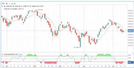 Российский фондовый рынок продолжает снижение