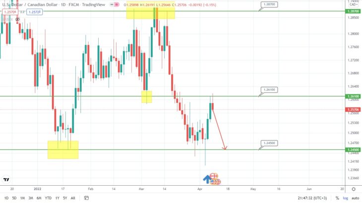 Пара USD/CAD