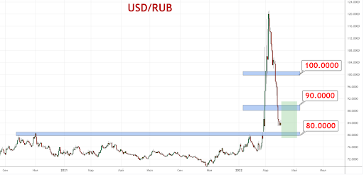 Пара USD/RUB