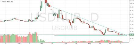 Рубль растёт. Пока ничего не помогает