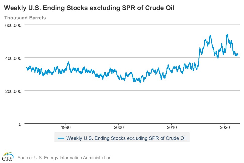 запасы нефти в США 