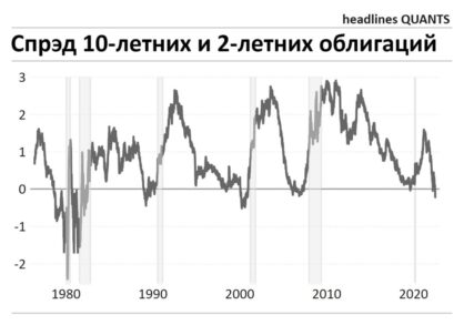 Инверсия кривой доходности облигаций – опережающий индикатор динамики фондового рынка