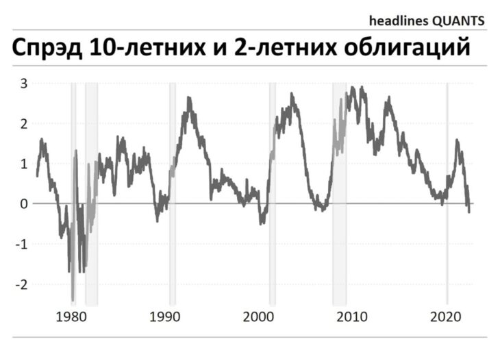 Спред между 2 и 10 летними облигациями