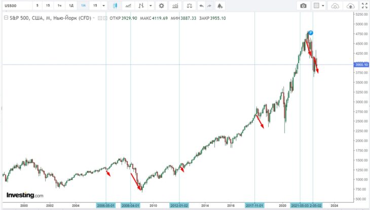 график S&P500