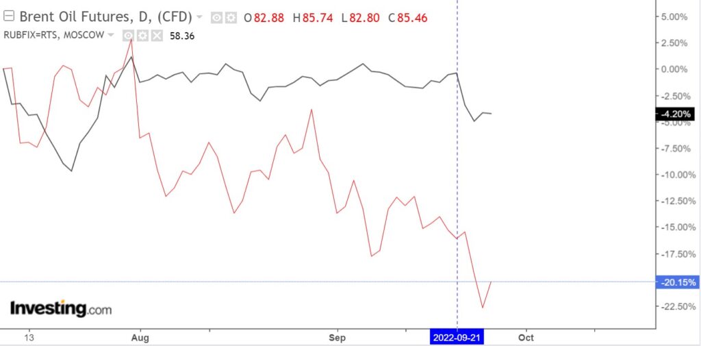 Курс рубля и нефти Brent