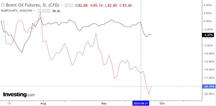 Курс рубля и нефти Brent