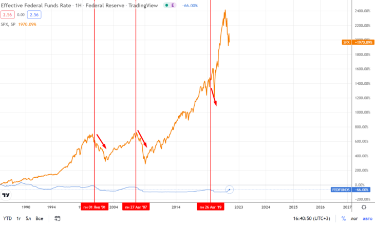 Индекс S&P 500 после выхода данных по процентным ставкам ФРС