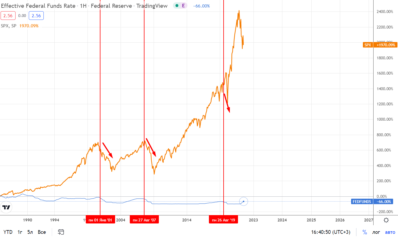 Ставка ФРС как индикатор движения фондового рынка — Финансовый журнал  ForTrader.org