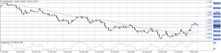 EUR/USD: прогноз на предстоящую неделю