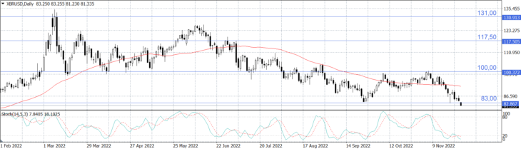 Цена на нефть. Источник: MetaTrader Finam Ltd, Daily Chart