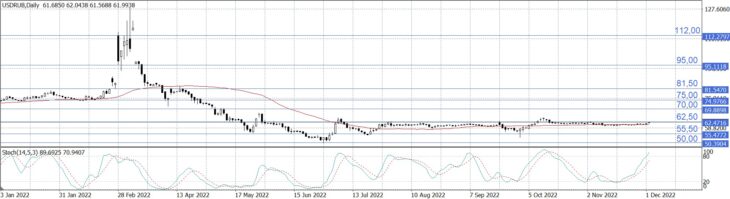 Курс рубля к доллару. Источник: MetaTrader Finam Ltd, Daily Chart