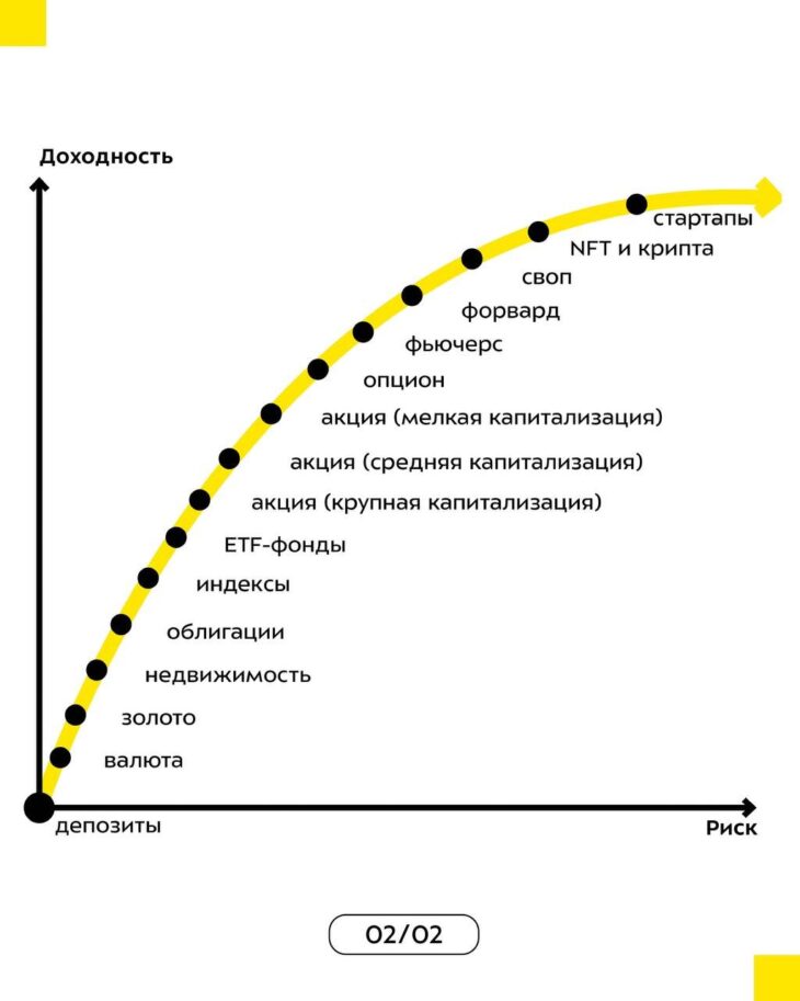 Инвестиции и доходность