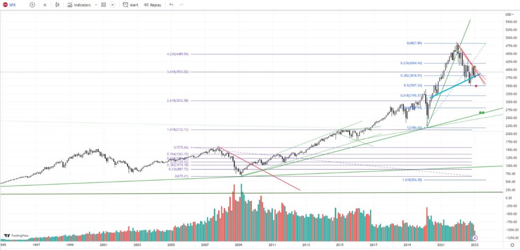График 4. Индекс S&P 500 (срез месяц).