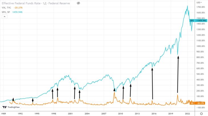 график VIX вместе с индексом SNP 500
