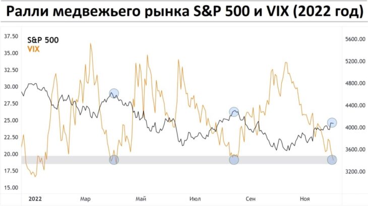 график VIX вместе с индексом SNP 500