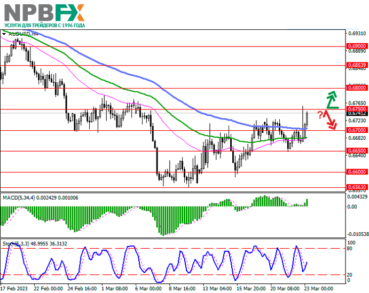 AUD/USD: австралийский доллар пытается закрепиться выше мартовских максимумов 23 марта 2023