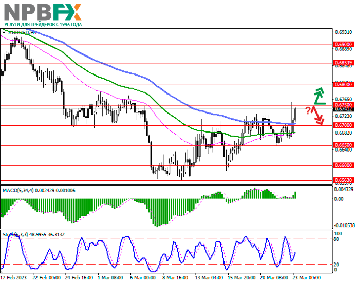 AUD/USD анализ