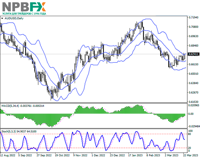 AUD/USD прогноз
