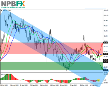 Акции PayPal Holdings Inc.: технический анализ 13 марта 2023