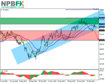 Акции Visa Inc.: технический анализ 08 марта 2023