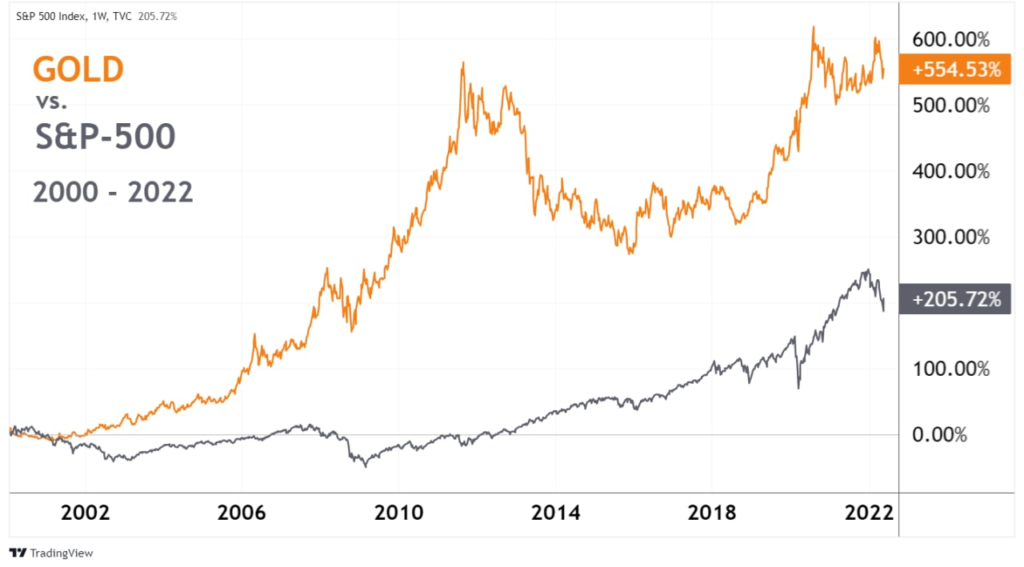 Gold & S&P 500