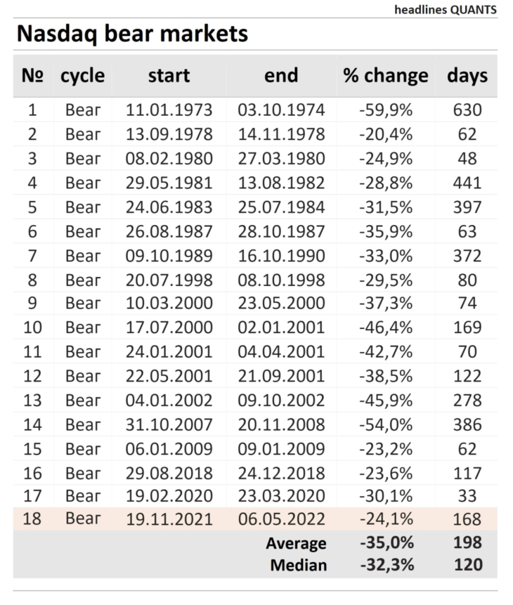 NASDAQ bears