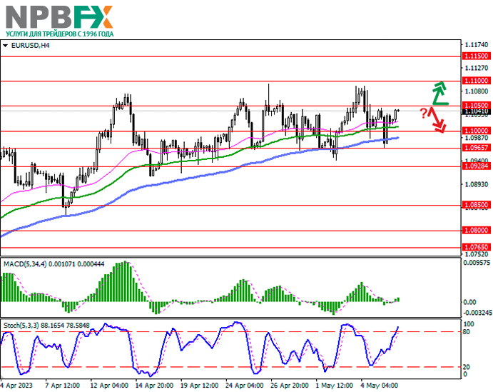EUR/USD: европейская валюта в коррекции после пятничного снижения