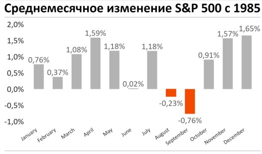 Среднемесячное изменения S&P 500