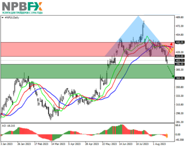 Акции Netflix Inc.: технический анализ на 21 августа 2023 года