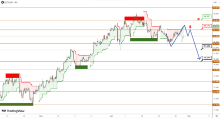 BRENT/GOLD. Покупатели золота восстановили силы и снова активны