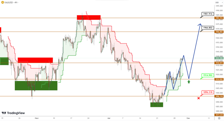 GOLD прогноз
