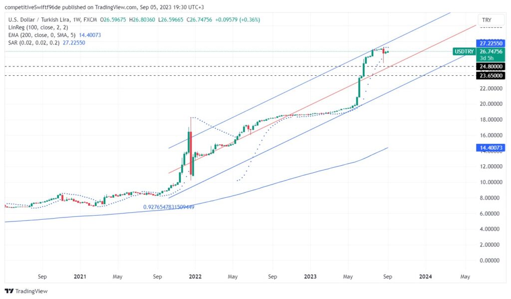 USDTRY