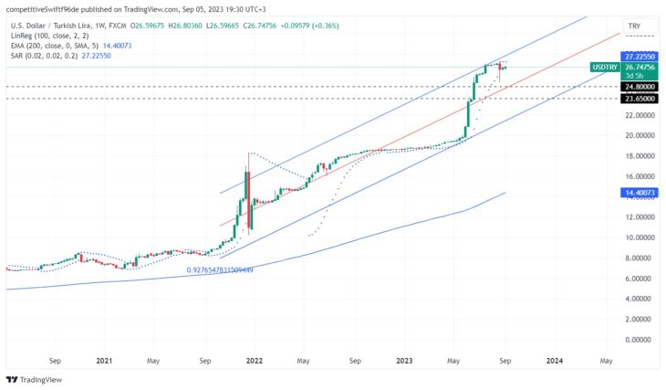 USDTRY