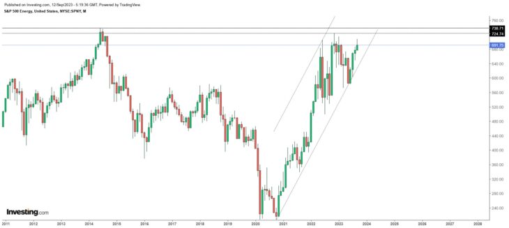 Прогноз цена на нефть Brent