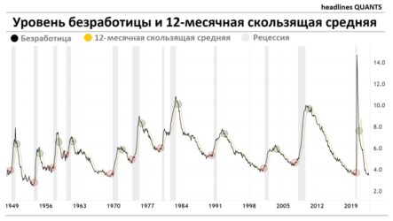 Как определить начало рецессии по уровню безработицы?