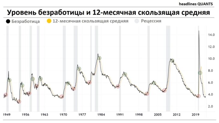 Как определить начало рецессии по уровню безработицы?