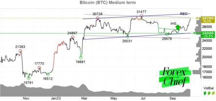 Биткоин выше $30 000. Что дальше?