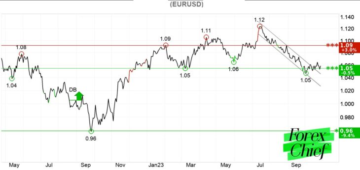 EURUSD прогноз