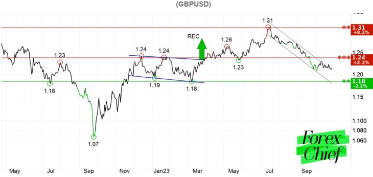 GBP/USD прогноз