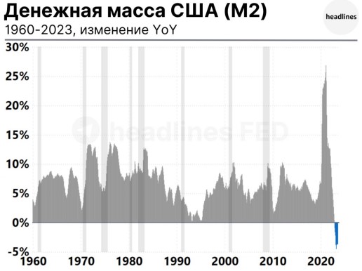 Индикатор денежной массы М2