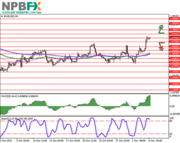 EUR/USD: европейская валюта обновляет локальные максимумы 06 нобря 2023