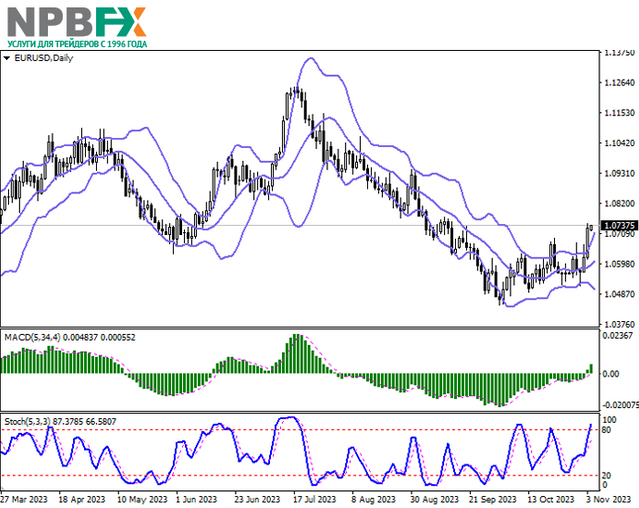 EUR/USD: европейская валюта обновляет локальные максимумы 06 нобря 2023